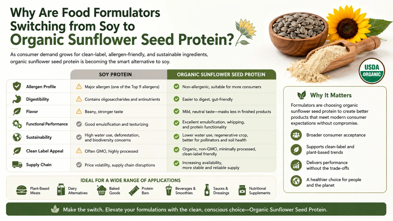 Warum steigen Lebensmittelentwickler von Soja auf Bio-Sonnenblumenkernprotein um? 7 Why Are Food Formulators Switching from Soy to Organic Sunflower Seed Protein