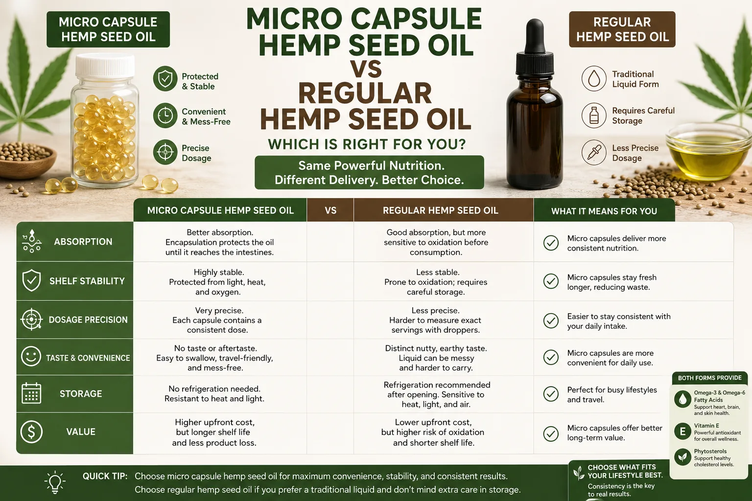 Hanfsamenöl-Mikrokapsel vs. herkömmliches Öl: Was ist besser? 10 Hemp Seed Oil Micro Capsule vs Regular Oil Which Is Better
